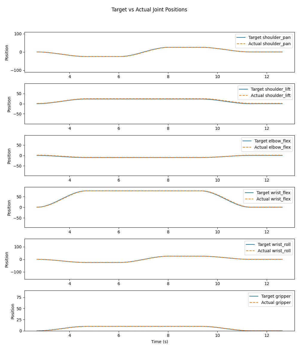 Cubic Spline Trajectory