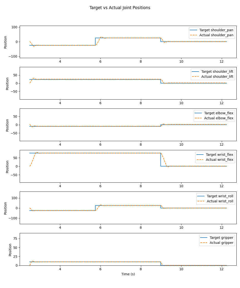 Direct Position Commands