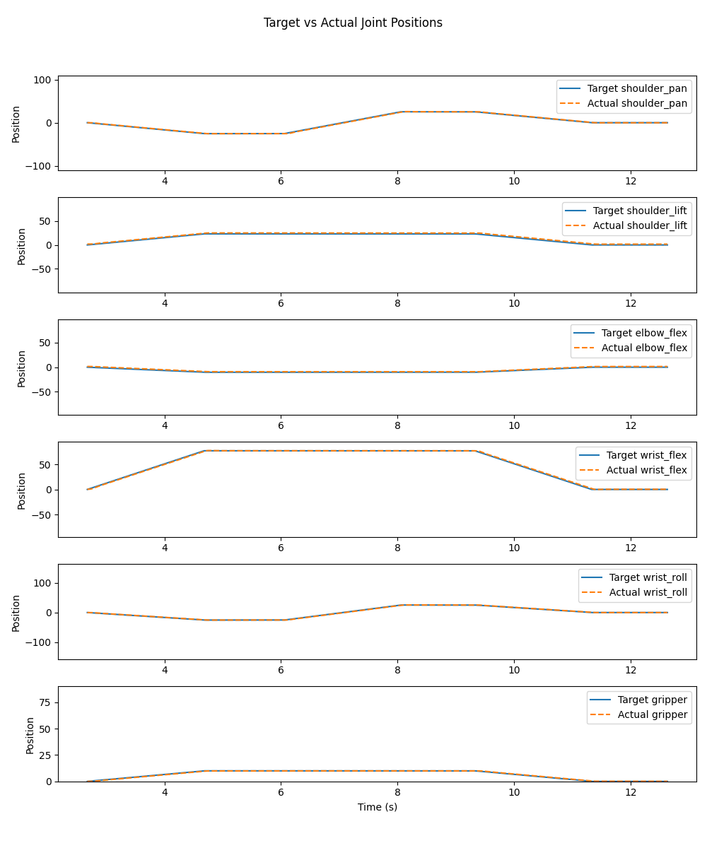Linear Interpolation Trajectory
