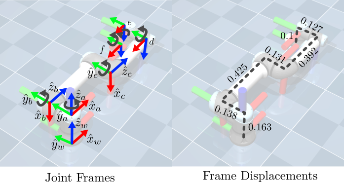 UR5e joint frames and frame displacements